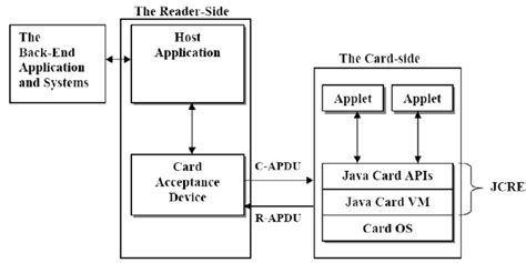 java smart card applet|what is a java card.